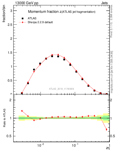 Plot of j.zeta in 13000 GeV pp collisions