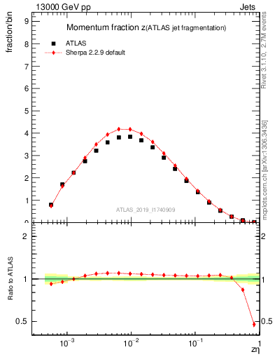Plot of j.zeta in 13000 GeV pp collisions