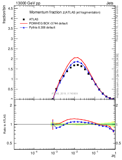 Plot of j.zeta in 13000 GeV pp collisions