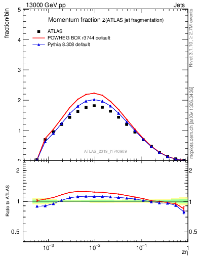 Plot of j.zeta in 13000 GeV pp collisions