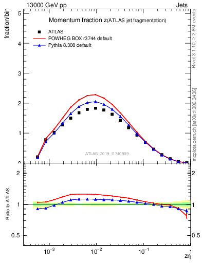 Plot of j.zeta in 13000 GeV pp collisions