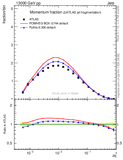 Plot of j.zeta in 13000 GeV pp collisions
