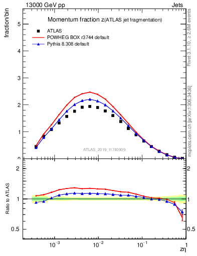 Plot of j.zeta in 13000 GeV pp collisions