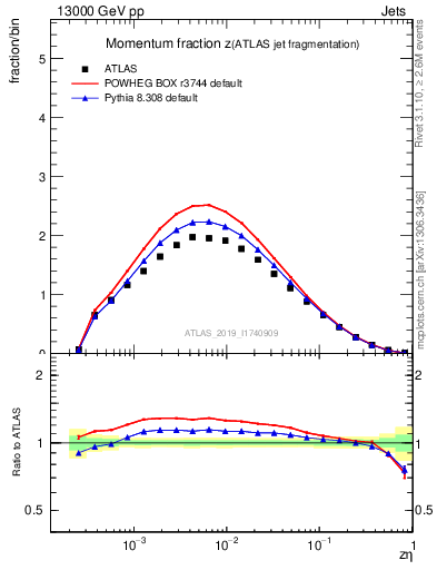 Plot of j.zeta in 13000 GeV pp collisions
