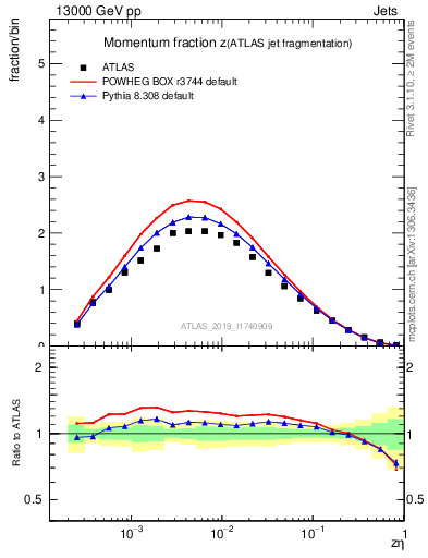 Plot of j.zeta in 13000 GeV pp collisions