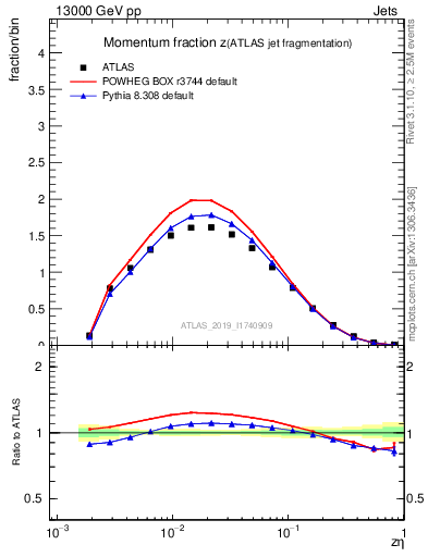 Plot of j.zeta in 13000 GeV pp collisions