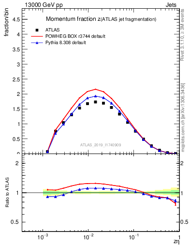 Plot of j.zeta in 13000 GeV pp collisions