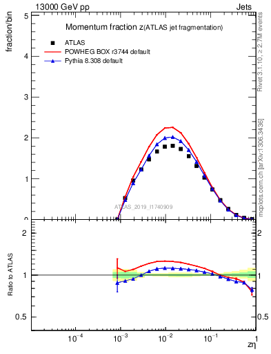Plot of j.zeta in 13000 GeV pp collisions