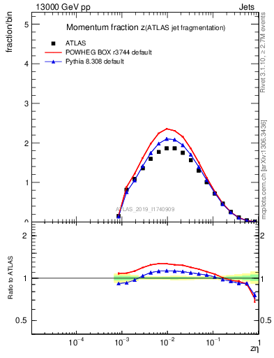 Plot of j.zeta in 13000 GeV pp collisions