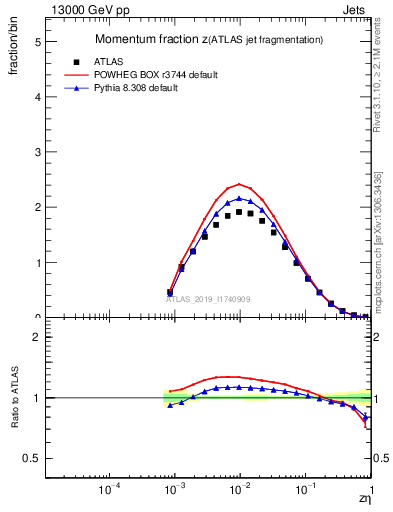 Plot of j.zeta in 13000 GeV pp collisions