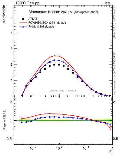 Plot of j.zeta in 13000 GeV pp collisions