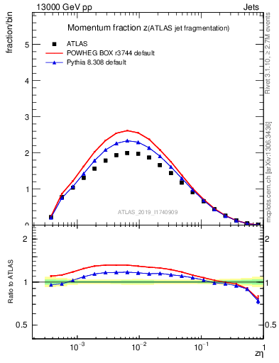 Plot of j.zeta in 13000 GeV pp collisions