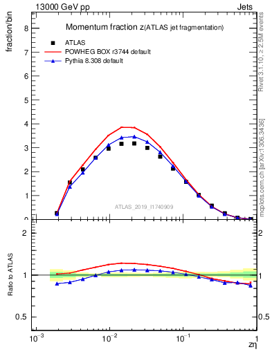 Plot of j.zeta in 13000 GeV pp collisions