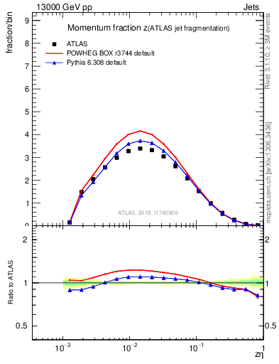 Plot of j.zeta in 13000 GeV pp collisions