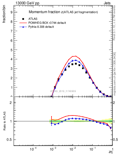 Plot of j.zeta in 13000 GeV pp collisions