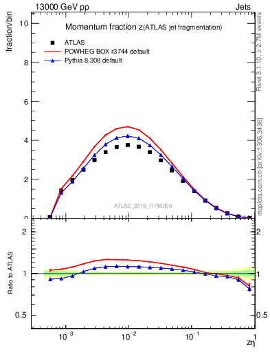 Plot of j.zeta in 13000 GeV pp collisions