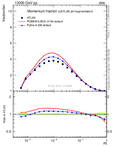 Plot of j.zeta in 13000 GeV pp collisions