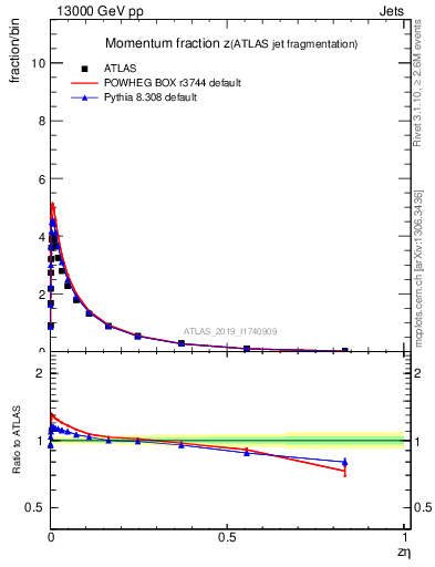 Plot of j.zeta in 13000 GeV pp collisions