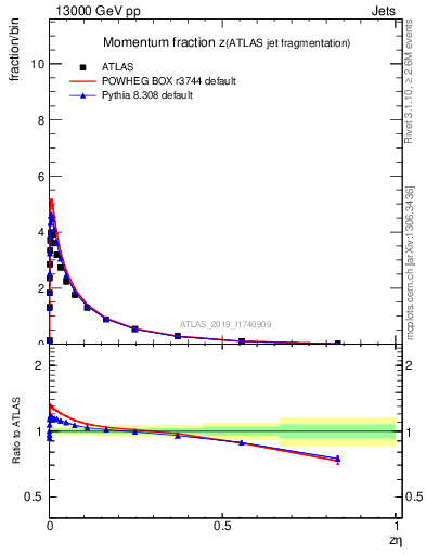 Plot of j.zeta in 13000 GeV pp collisions
