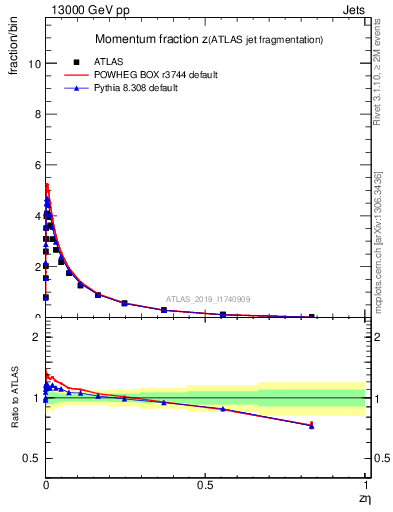Plot of j.zeta in 13000 GeV pp collisions