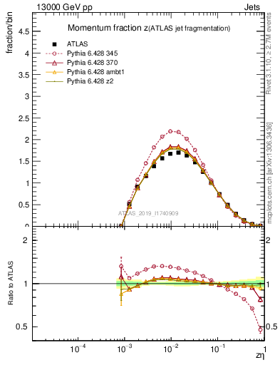Plot of j.zeta in 13000 GeV pp collisions