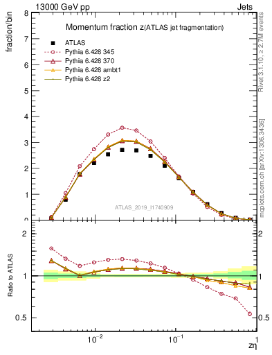 Plot of j.zeta in 13000 GeV pp collisions