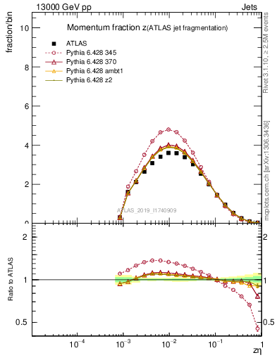 Plot of j.zeta in 13000 GeV pp collisions