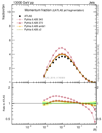 Plot of j.zeta in 13000 GeV pp collisions