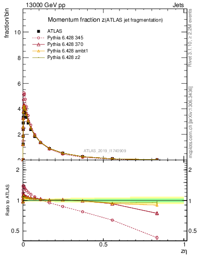 Plot of j.zeta in 13000 GeV pp collisions