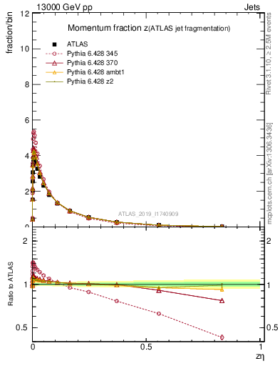 Plot of j.zeta in 13000 GeV pp collisions