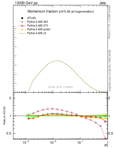Plot of j.zeta in 13000 GeV pp collisions