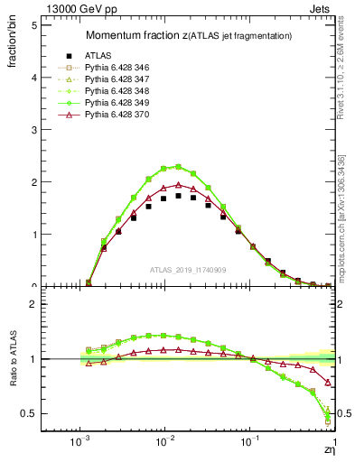 Plot of j.zeta in 13000 GeV pp collisions
