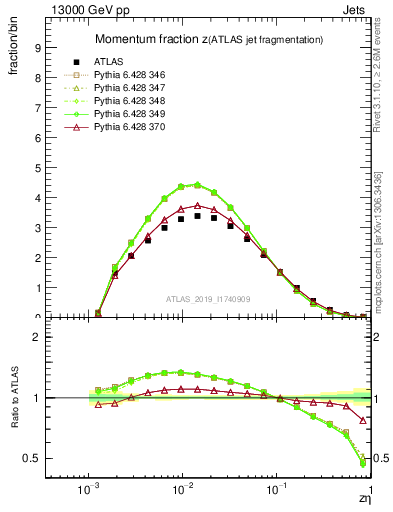 Plot of j.zeta in 13000 GeV pp collisions