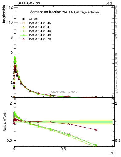 Plot of j.zeta in 13000 GeV pp collisions