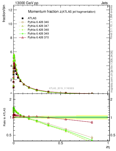 Plot of j.zeta in 13000 GeV pp collisions