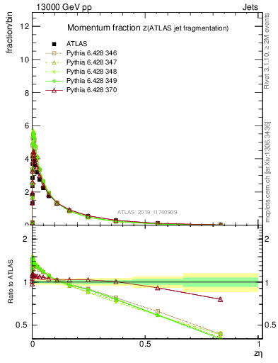 Plot of j.zeta in 13000 GeV pp collisions