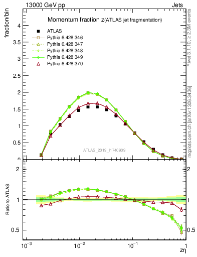 Plot of j.zeta in 13000 GeV pp collisions