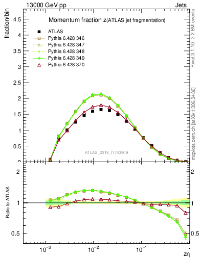 Plot of j.zeta in 13000 GeV pp collisions