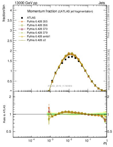 Plot of j.zeta in 13000 GeV pp collisions
