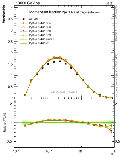 Plot of j.zeta in 13000 GeV pp collisions