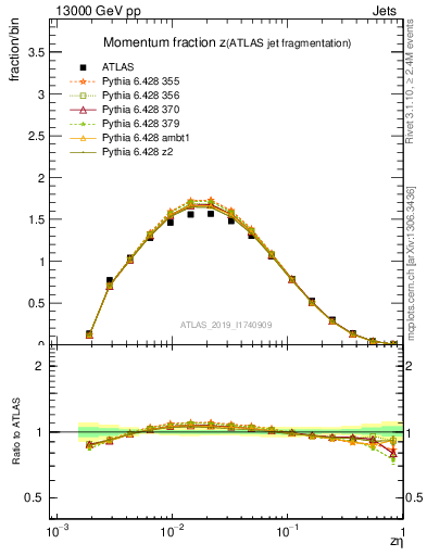 Plot of j.zeta in 13000 GeV pp collisions