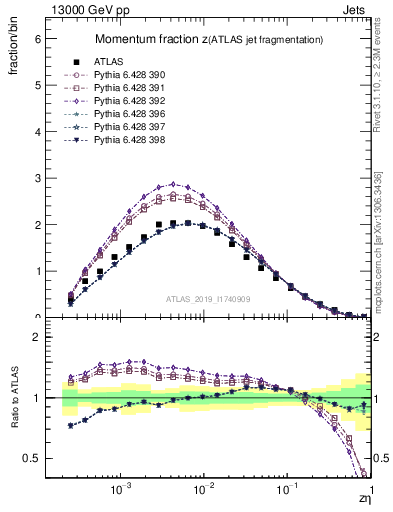 Plot of j.zeta in 13000 GeV pp collisions