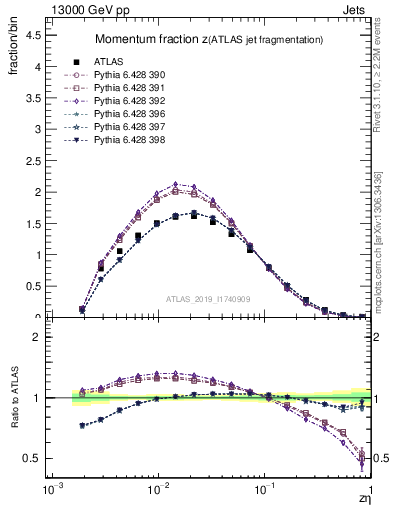 Plot of j.zeta in 13000 GeV pp collisions