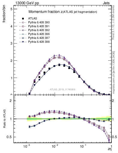 Plot of j.zeta in 13000 GeV pp collisions