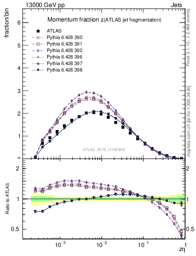 Plot of j.zeta in 13000 GeV pp collisions