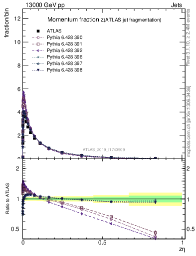 Plot of j.zeta in 13000 GeV pp collisions