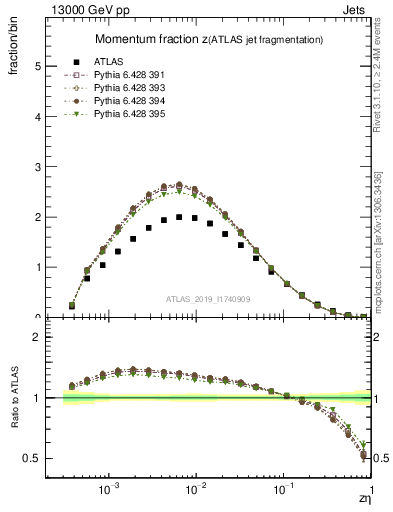 Plot of j.zeta in 13000 GeV pp collisions