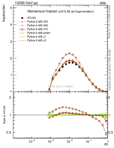 Plot of j.zeta in 13000 GeV pp collisions