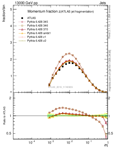 Plot of j.zeta in 13000 GeV pp collisions
