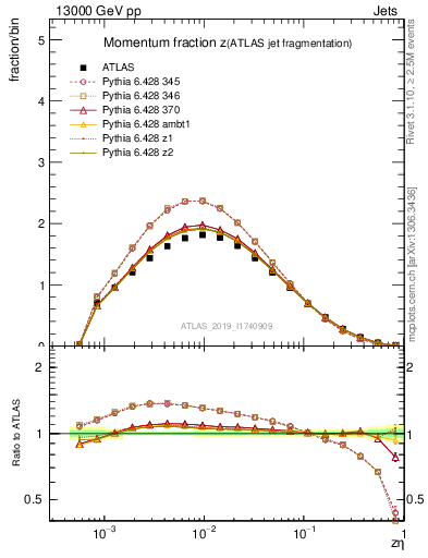 Plot of j.zeta in 13000 GeV pp collisions